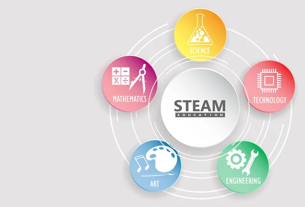 Steam Stem Education Scienze Tecnologia Ingegneria Arti Matematica Chiodatura Calcolare — Vettoriale Stock