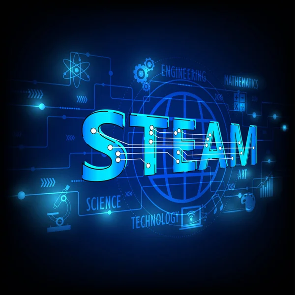 Steam Istruzione Stem Istruzione Composta Scienza Tecnologia Ingegneria Arte Matematica — Vettoriale Stock