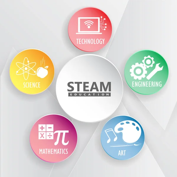 Steam Stem Education Scienze Tecnologia Ingegneria Arti Matematica Ingranaggio Calcolato — Vettoriale Stock