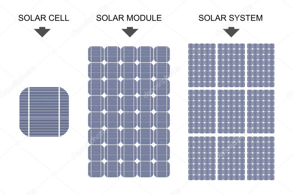 Solar cell, solar module and solar system flat style illustration. 