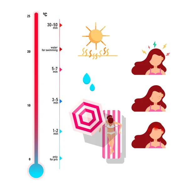 Illustration von Mädchen am Strand, ein Thermometer der Temperatur, die Sonnenstrahlen und Frauen suluet mit Schmerzen im Kopf, Pickel und Stress — Stockvektor