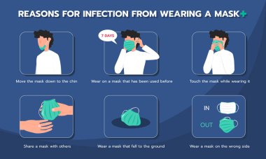 Virüsleri önlemek için maske takmaktan kaynaklanan enfeksiyon nedenleri hakkında bilgi sunumu. Düz tasarım