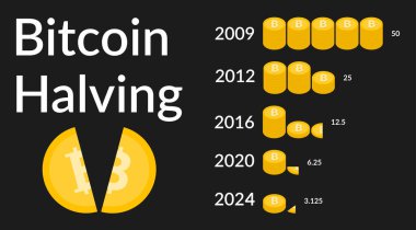 2024 Bitcoin Yarısı. Blok ödülü iki kat azaltıldı. Deflasyon para birimi.