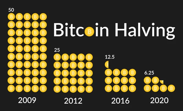 Bitcoin Yarısı. Blok ödülü iki kat azaltıldı. Deflasyon para birimi.