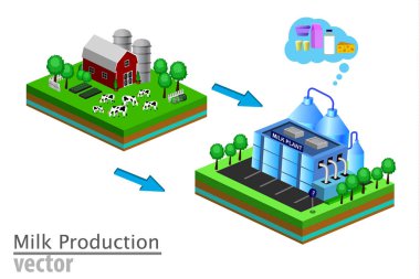 Süt ürün teslimat aşamaları süt işleme olabilir