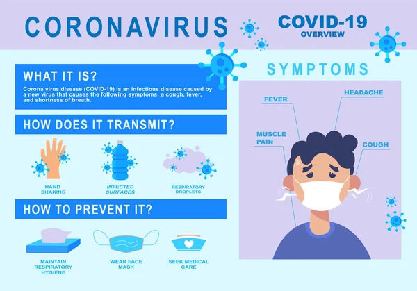 Koronavirus Covid Nebo 2019 Ncov Infographic Zobrazující Inkubaci Prevenci Příznaky — Stockový vektor
