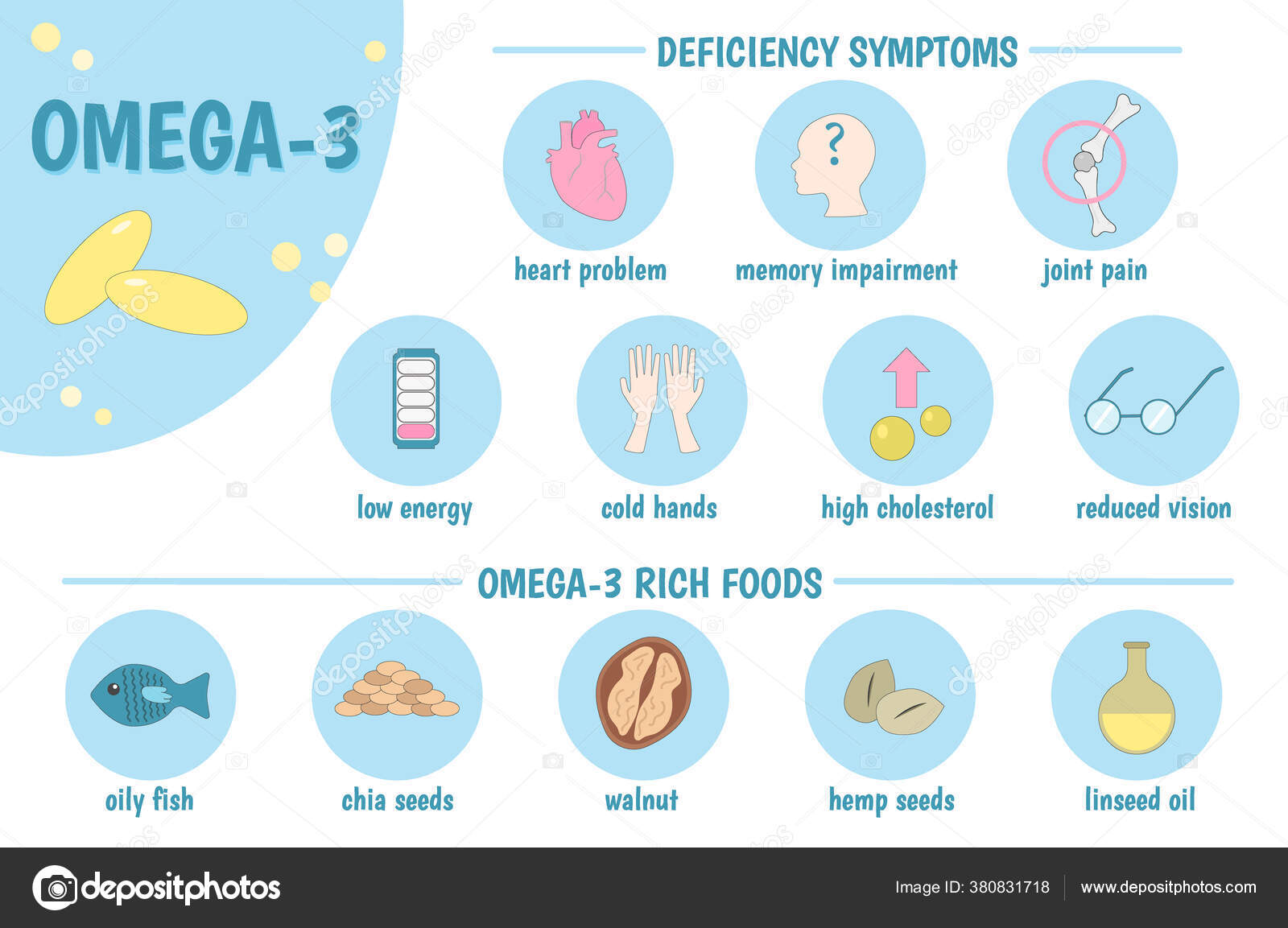 Infographie Médicale Oméga Symptômes Carence Aliments Riches Oméga Poisson Gras image