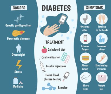 Medical infographics symptoms of diabetes. Vector illustration. clipart