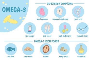 Tıbbi bilgi grafikleri. Omega-3. Eksiklik belirtileri. Omega-3 zengin gıdalar: yağlı balık, keten tohumu yağı, Chia tohumu, ceviz, kenevir tohumu. Vektör illüstrasyonu.