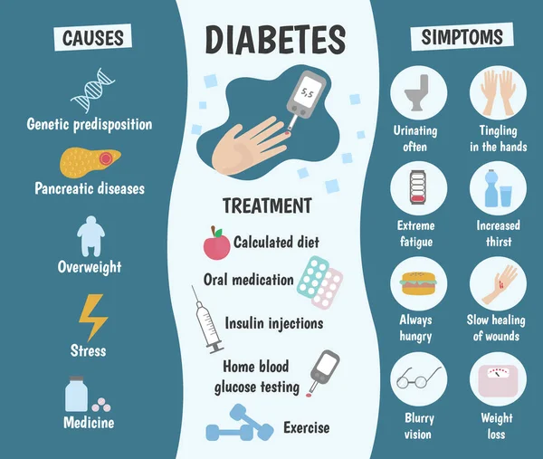 Infografías Médicas Síntomas Diabetes Ilustración Vectorial — Archivo Imágenes Vectoriales