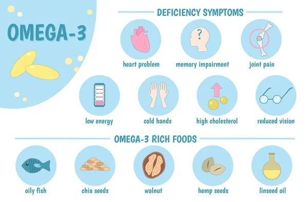 Infografika Medyczna Omega Objawy Niedoboru Omega Bogate Żywność Tłuste Ryby — Wektor stockowy