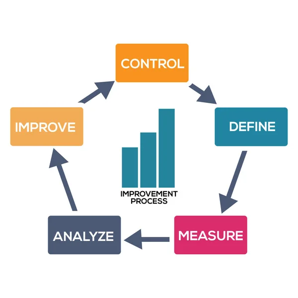 Förbättring Process Infographic Platt Design Konceptkarta Över Förbättringsprocessen — Stock vektor