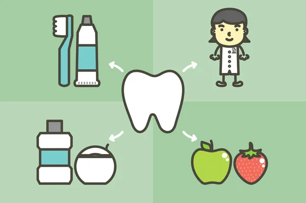 Conjunto de dientes y mejores amigos cepillo de dientes, pasta de dientes, enjuague bucal, hilo dental, fruta y dentista, cuidado dental y buena higiene para el concepto de dientes saludables — Archivo Imágenes Vectoriales