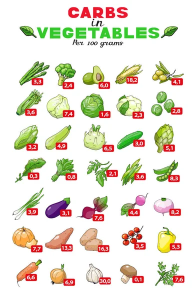 Gráfico Ilustración Vectorial Del Contenido Carbohidratos Verduras — Archivo Imágenes Vectoriales