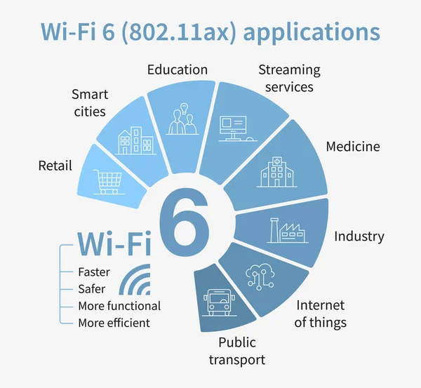 Wi-Fi 6ワイヤレスアプリケーションフラットベクトル図 — ストックベクタ