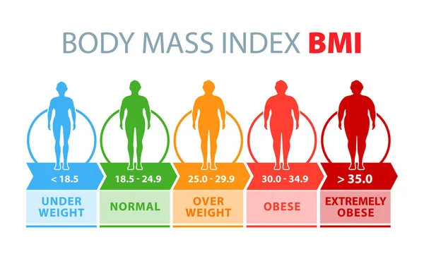 Δείκτης μάζας σώματος. Ανδρικές σιλουέτες με διαφορετικούς βαθμούς παχυσαρκίας. Απώλεια βάρους — Διανυσματικό Αρχείο