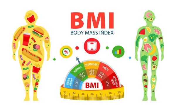 Indeks massa tubuh. Berat badan turun. Tubuh dengan berat yang berbeda. Dampak nutrisi pada berat manusia. - Stok Vektor