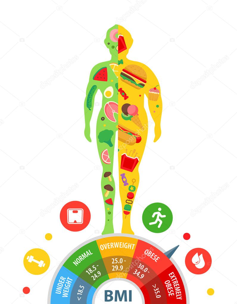 Body mass index. Body with different weight. The effect of nutrition on human weight. Weight loss.