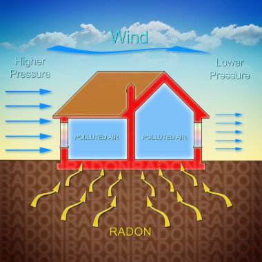 How radon gas enters into our homes because of the wind pressure - concept illustration with a cross section of a building clipart