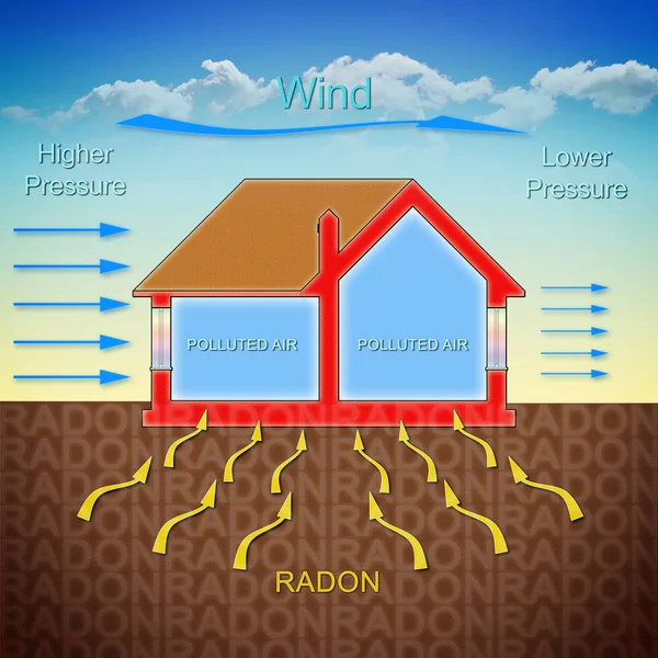 由于风压 氡气是如何进入我们的家的 带有建筑物横截面的概念说明 — 图库照片