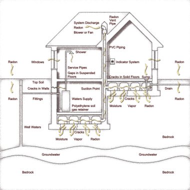 Bizim evlerde radon gazı tehlikesi. Nasıl radon gazı - grafik kroki kavramı tahliye için bir tarama alanı oluşturmak için