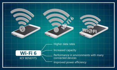 Wi-Fi 6 Telekomünikasyon ağdaki son gelişmeler. En altta Wi-Fi-6 'nın temel faydaları ve üzerinde 3 boyutlu Wi-Fi 6 sembolü olan 3 akıllı telefon..