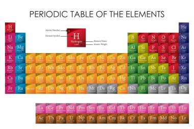 Efsanevi elementlerin son 2020 Periyodik Tablosu - atom numarası, sembol, isim ve atom ağırlığı - Oganesson, Moscovium, Tennessine ve Nihonium ile güncellendi.