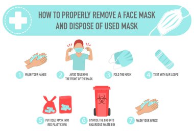 Yüz maskesinin nasıl çıkarılacağı ve kullanılmış maskenin nasıl yok edileceği hakkında renkli bilgiler. Maskenin önüne, tehlikeli atık kutusuna, ellerini yıka, kırmızı plastik torbaya dokunma., 