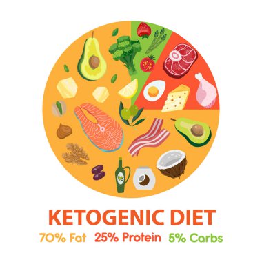 Ketojenik düşük karbonhidratlı diyet makrolar yemek diyagramı çizelgesi. Ürünlerle düz vektör çizimi. Keto bilgi grafiksel pasta