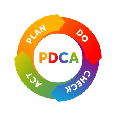 PDCA döngüsü (plan-yap-kontrol-hareket çemberi) 