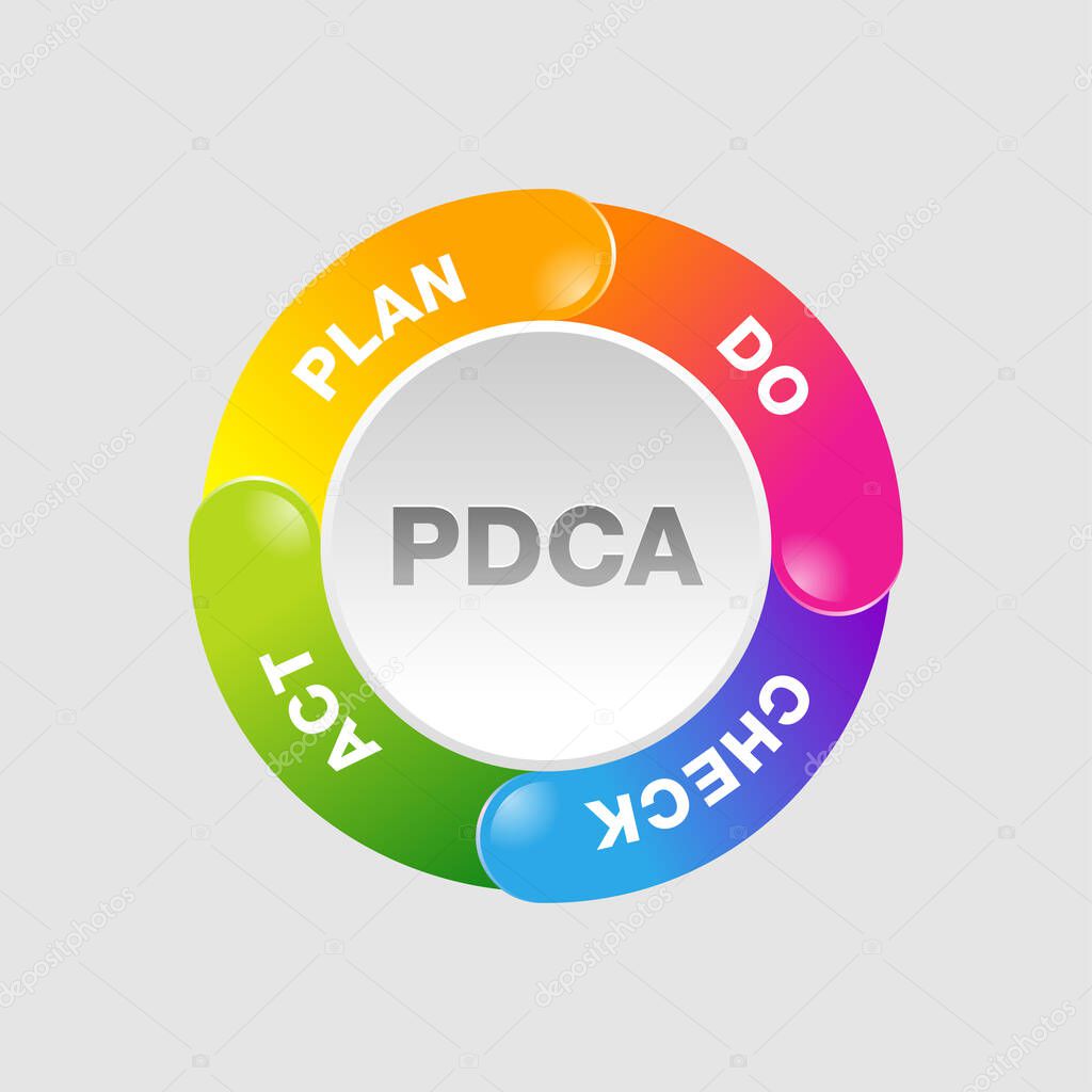 PDCA cycle (plan-do-check-act circle) visualization - iterative four ...