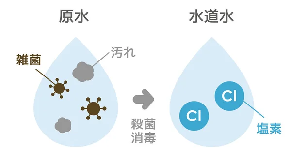 水道水になるために塩素が消毒されるまでのイラスト 日本語 — ストックベクタ