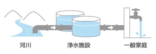 Ilustración Hasta Que Agua Del Río Pasa Través Instalación Purificación — Archivo Imágenes Vectoriales