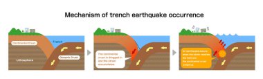 Hendek depremi oluşumu mekanizması. Kısmi görünüm vektör illüstrasyonu.