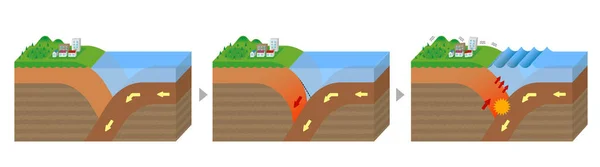 Mechanisme Van Trench Aardbeving Optreden Sectionele Weergave Vector Illustratie — Stockvector