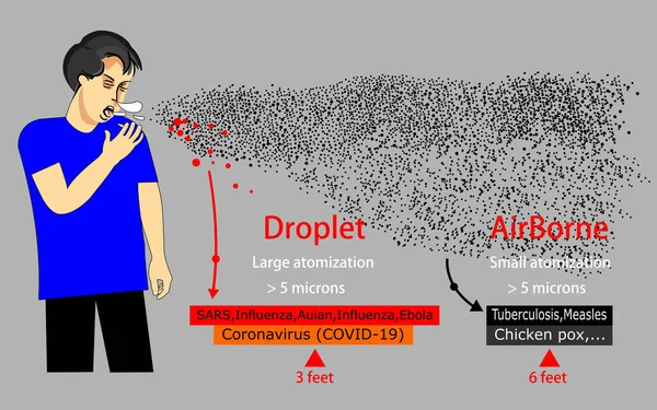 Μετάδοση Covid Εμφανίζεται Μορφή Aerosol Μελέτη Της Εξάπλωσης Του Ιού — Διανυσματικό Αρχείο