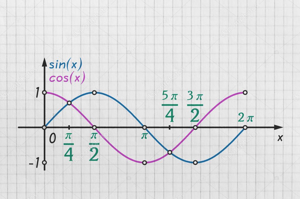 Graph of the two basic trigonometric functions drawn on bright background