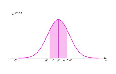 Gauss fonksiyonun grafiğinin