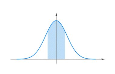 Gauss fonksiyonun grafiğinin