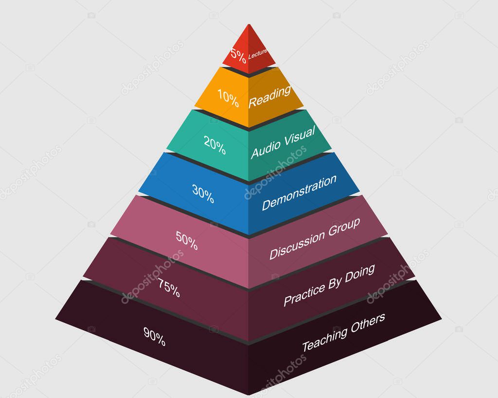 The learning pyramid model vector in 3d