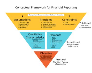 Accounting Framework of IFRS for objective, elements, qualitative characteristics, assumptions, principles, constraints clipart