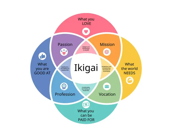 Ikigai, Japon Felsefesi. Hayatınıza ve kariyerinize ilham vermek için.