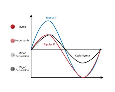 Bipolar bozukluk, ruhsal dengesizliğe neden olan bir zihinsel sağlık durumudur. Buna manyaklık, hipomani ve depresyon denen duygusal yükseliş de dahildir.