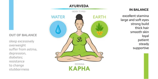 Kapha dosha - constituição física ayurvédica do tipo de corpo humano. Ilustração vetorial editável com símbolos de éter e ar e caracterizações de vicriti. Usado em ioga, Ayurveda, hinduísmo . — Vetor de Stock