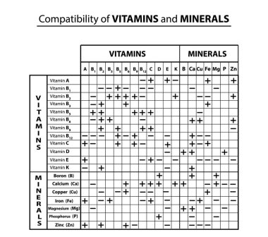 Vitamin ve minerallerin birbirleriyle uyumluluk tablosu. İz elemanlarının uyumluluğu. ınfographics. Yalıtılmış arka planda vektör çizimi.