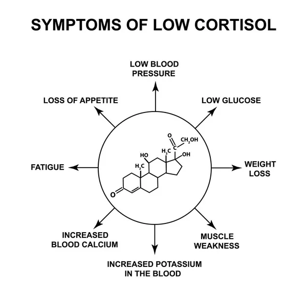 Síntomas de cortisol bajo. La hormona del estrés cortisol es una fórmula molecular química. Infografías. Ilustración vectorial sobre fondo aislado . — Vector de stock