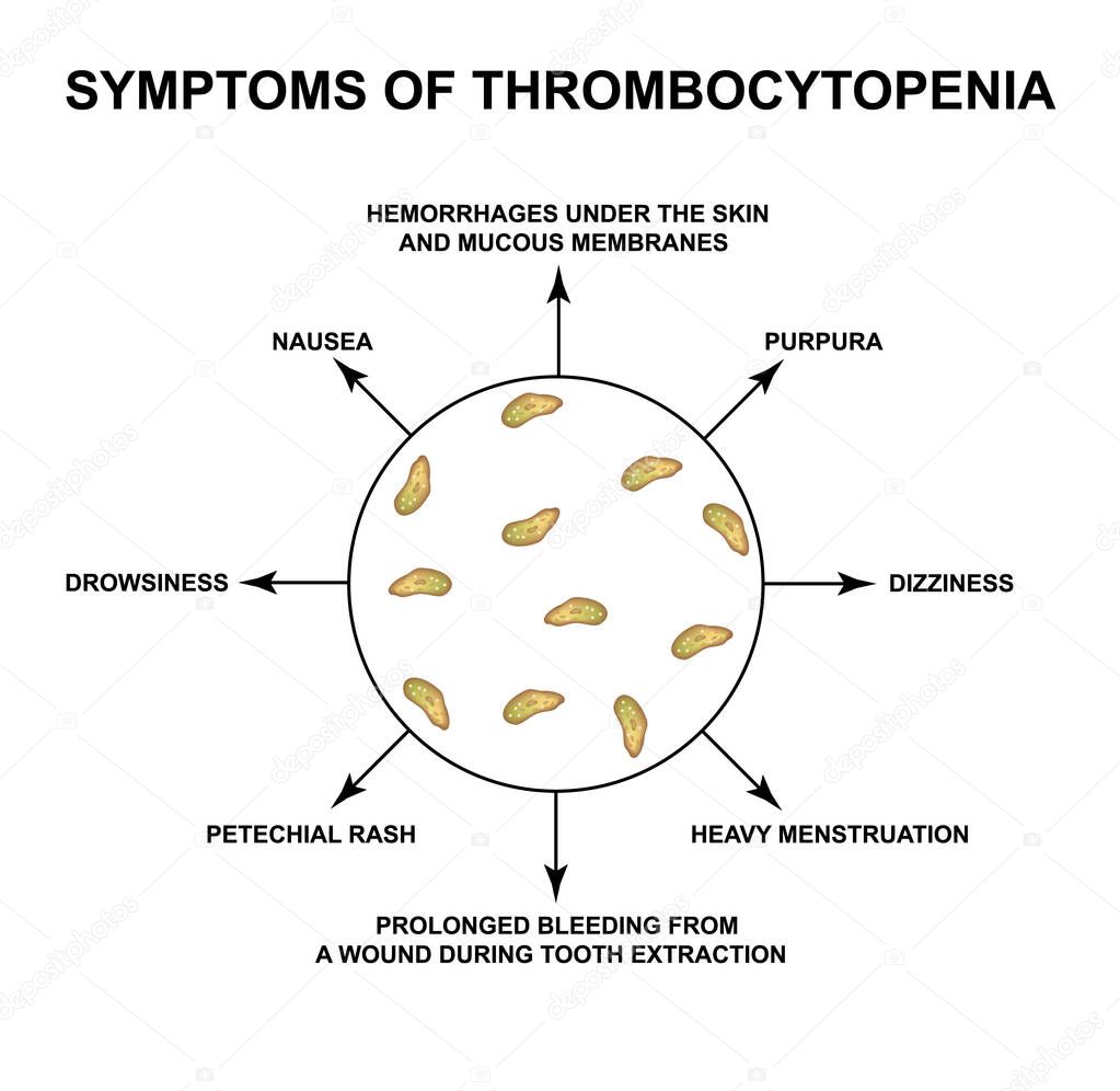 Symptoms of thrombocytopenia. Reducing platelets in the blood. Infographics. Vector illustration on isolated background.