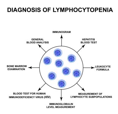 Diagnosis of lymphocytopenia. Decreased lymphocytes in the blood. Infographics. Vector illustration on isolated background. clipart