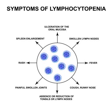 Symptoms of lymphocytopenia. Decreased lymphocytes in the blood. Infographics. Vector illustration on isolated background. clipart