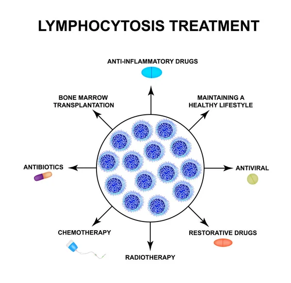 Lymphocytosis treatment. The increase in lymphocytes in the blood. Cell killers. Immunity Helper Cells. Infographics. Vector illustration on isolated background. — Stock Vector